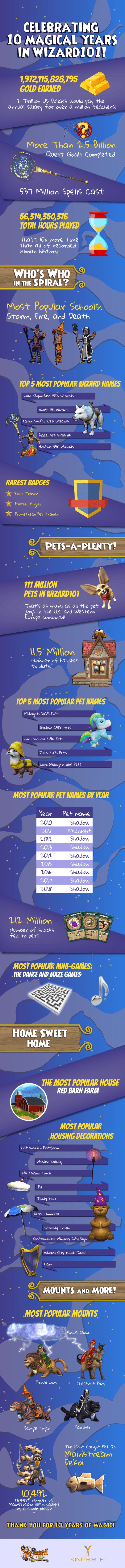 wizard101_10th_anniversary_infographic